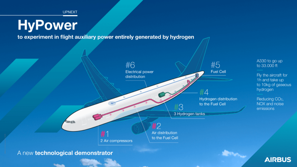 airbus infographic for the HyPower demonstrator